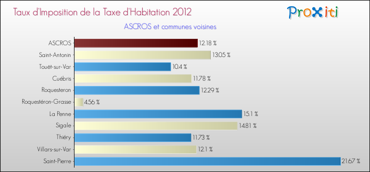 Taux d'imposition de la taxe d'habitation 2012 pour ASCROS et les communes proches Comparaison des taux d'imposition de la taxe d'habitation 2012 pour ASCROS et les communes voisines