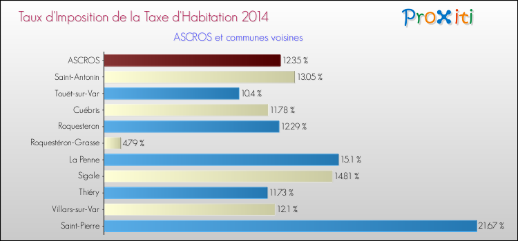 Taux d'imposition de la taxe d'habitation 2014 pour ASCROS et les communes proches Comparaison des taux d'imposition de la taxe d'habitation 2014 pour ASCROS et les communes voisines