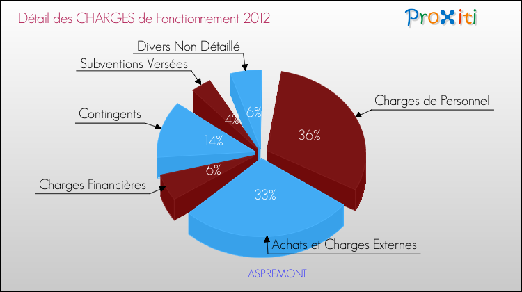Décomposition des Charges de Fonctionnement 2012 de la commune de ASPREMONT Charges de Fonctionnement 2012 pour la commune de ASPREMONT