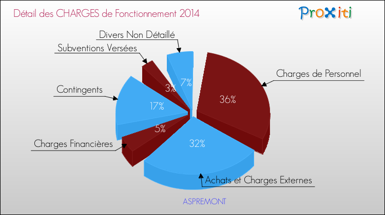 Décomposition des Charges de Fonctionnement 2014 de la commune de ASPREMONT Charges de Fonctionnement 2014 pour la commune de ASPREMONT