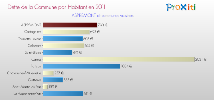 Dette par habitant de la commune en 2011 pour ASPREMONT et les communes proches Comparaison de la dette par habitant de la commune en 2011 pour ASPREMONT et les communes voisines