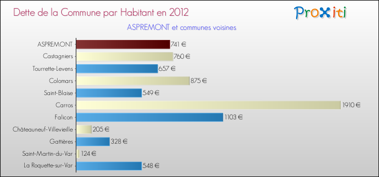 Dette par habitant de la commune en 2012 pour ASPREMONT et les communes proches Comparaison de la dette par habitant de la commune en 2012 pour ASPREMONT et les communes voisines