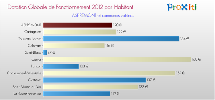 Montant des dotations globales de fonctionnement DGF par Habitant pour ASPREMONT et les communes proches Comparaison des des dotations globales de fonctionnement DGF par habitant pour ASPREMONT et les communes voisines