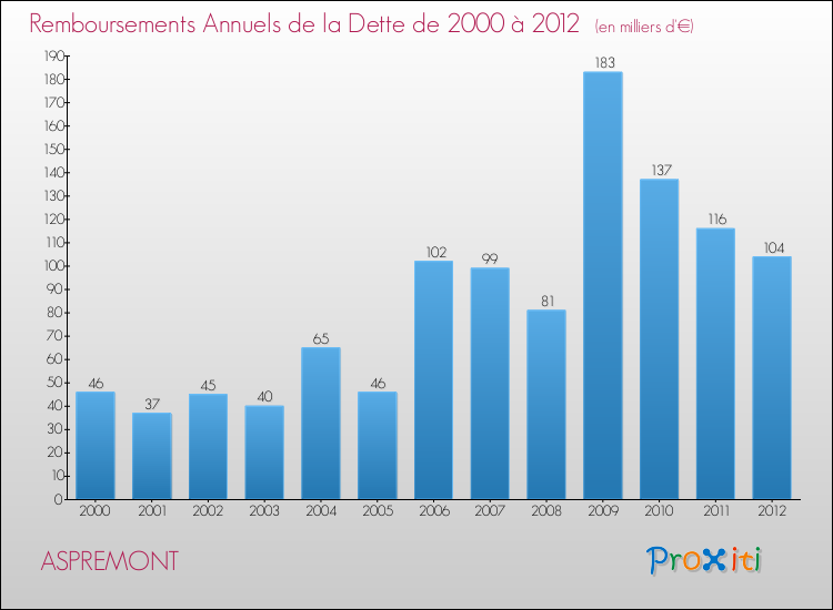 Evolution de l'annuité de la dette pour la commune de ASPREMONT de 2000 à 2012 Annuités de la dette pour ASPREMONT de 2000 à 2012
