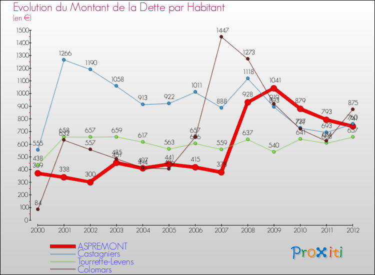 Evolution de la dette par habitant pour la commune de ASPREMONT et les communes proches de 2000 à 2012 Comparaison de la dette par habitant pour ASPREMONT et les communes voisines de 2000 à 2012