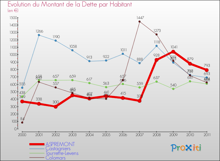 Evolution de la dette par habitant pour la commune de ASPREMONT et les communes proches Comparaison de la dette par habitant pour ASPREMONT et les communes voisines