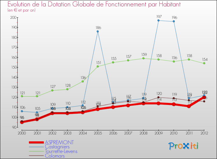 Evolution et montant de la dotation globale de fonctionnement par Habitant pour ASPREMONT et les communes proches Comparaison des dotations globales de fonctionnement par habitant pour ASPREMONT et les communes voisines