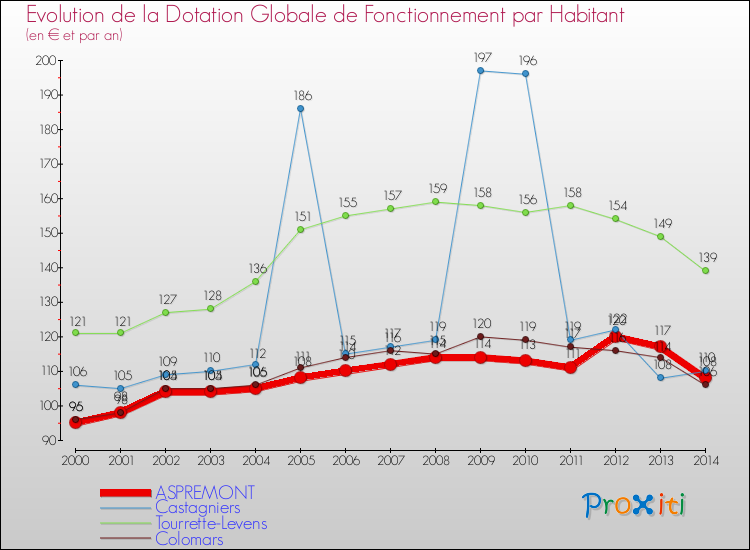 Evolution et montant de la dotation globale de fonctionnement par Habitant pour ASPREMONT et les communes proches de 2000 à 2014. Comparaison des dotations globales de fonctionnement par habitant pour ASPREMONT et les communes voisines de 2000 à 2014.
