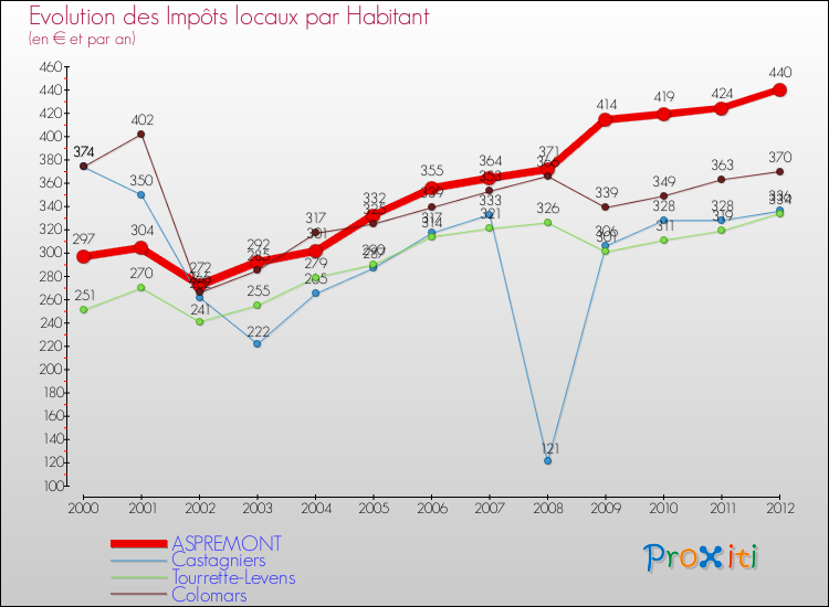 Evolution et montant des impôts locaux par Habitant pour ASPREMONT et les communes proches Comparaison des impôts locaux par habitant pour ASPREMONT et les communes voisines