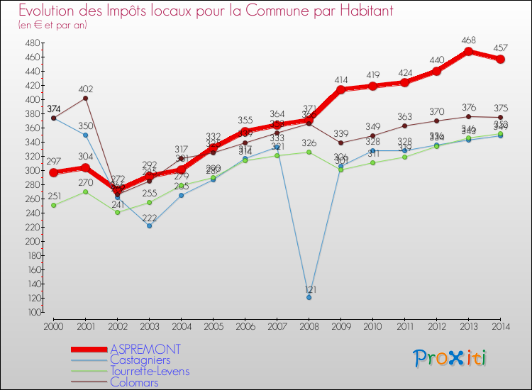 Evolution et montant des impôts locaux par Habitant pour ASPREMONT et les communes proches de 2000 à 2014 Comparaison des impôts locaux par habitant pour ASPREMONT et les communes voisines de 2000 à 2014