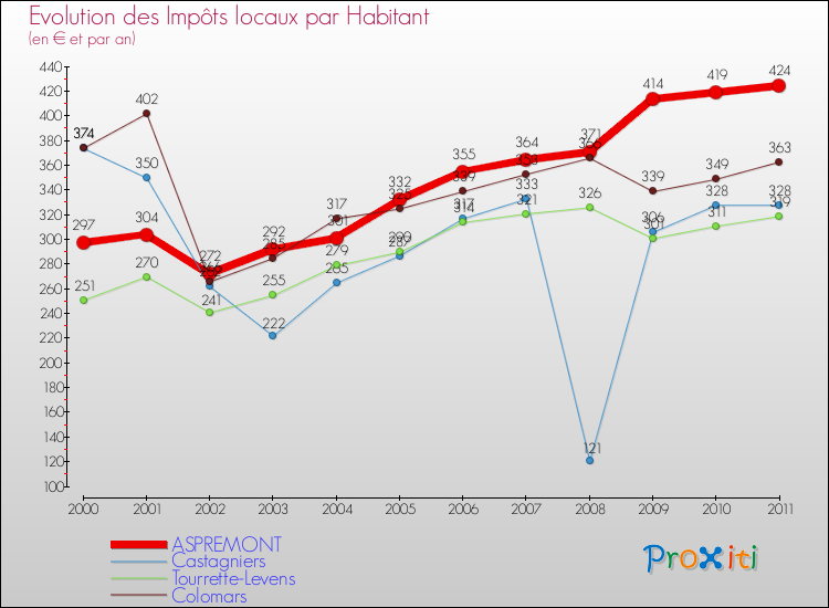Evolution et montant des impôts locaux par Habitant pour ASPREMONT et les communes proches Comparaison des impôts locaux par habitant pour ASPREMONT et les communes voisines