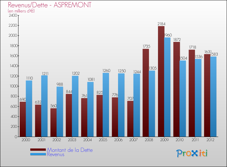Evolution comparée de la dette et des revenus pour la commune de ASPREMONT de 2000 à 2012 Comparaison de la dette et des revenus pour ASPREMONT de 2000 à 2012