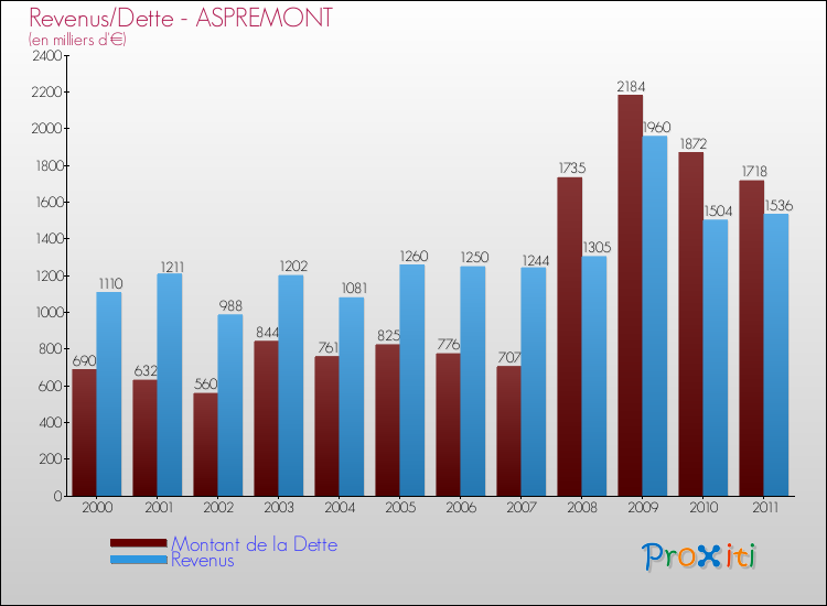 Evolution comparée de la dette et des revenus pour la commune de ASPREMONT de 2000 à 2011 Comparaison de la dette et des revenus pour ASPREMONT de 2000 à 2011