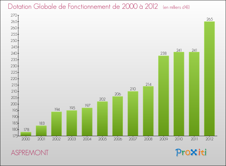 Evolution du montant de la Dotation Globale de Fonctionnement pour la commune de ASPREMONT de 2000 à 2012 Evolution du montant de la Dotation Globale de Fonctionnement pour ASPREMONT de 2000 à 2012