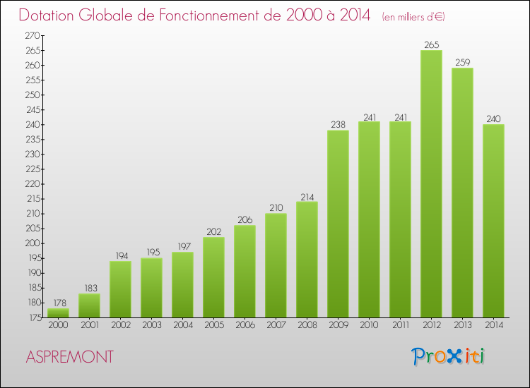 Evolution du montant de la Dotation Globale de Fonctionnement pour la commune de ASPREMONT de 2000 à 2014 Evolution du montant de la Dotation Globale de Fonctionnement pour ASPREMONT de 2000 à 2014