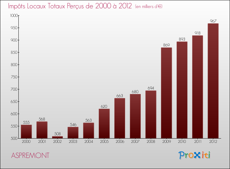 Evolution des Impôts Locaux pour la commune de ASPREMONT de 2000 à 2012 Evolution des Impôts Locaux pour ASPREMONT de 2000 à 2012