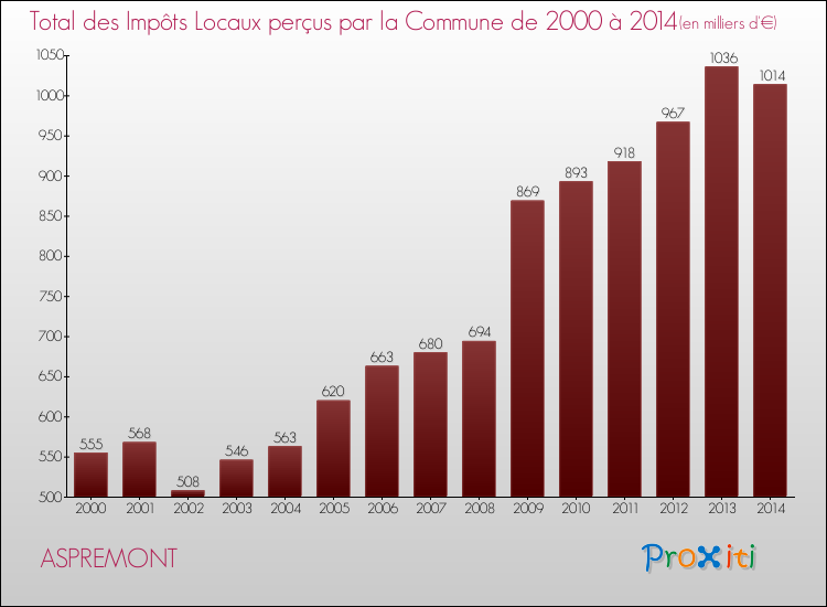 Evolution des Impôts Locaux pour la commune de ASPREMONT de 2000 à 2014 Evolution des Impôts Locaux pour ASPREMONT de 2000 à 2014