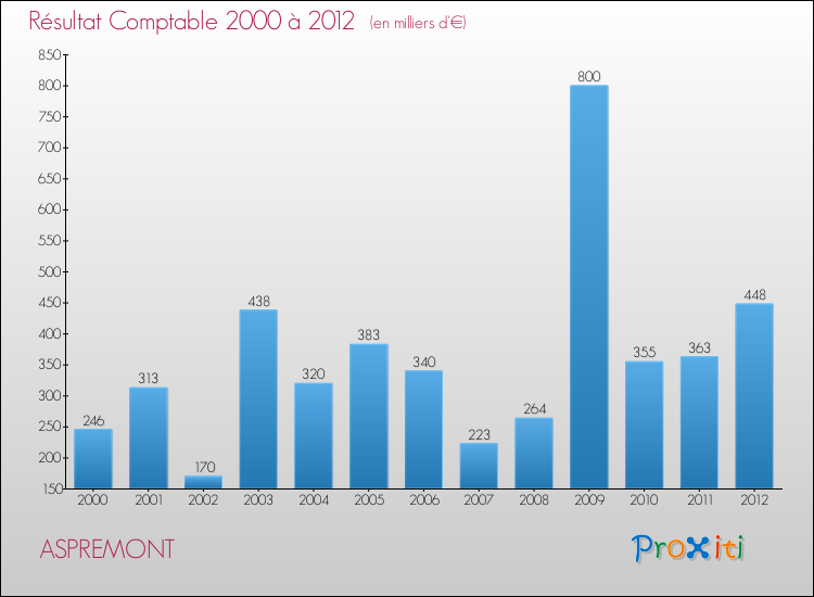 Evolution du résultat comptable pour la commune de ASPREMONT de 2000 à 2012 Evolution du résultat comptable pour ASPREMONT de 2000 à 2012