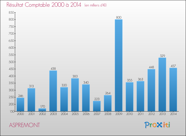 Evolution du résultat comptable pour la commune de ASPREMONT de 2000 à 2014 Evolution du résultat comptable pour ASPREMONT de 2000 à 2014