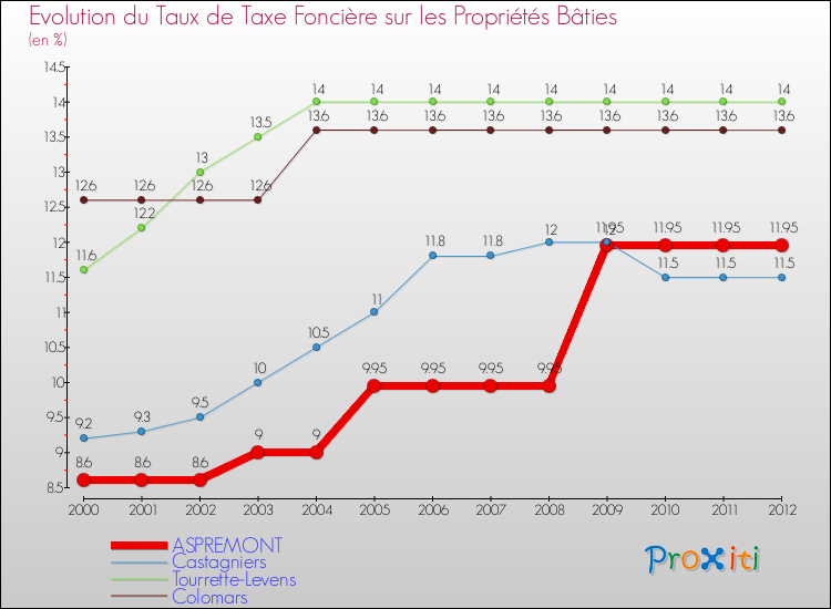 Evolution du taux de la taxe foncière sur le bati pour ASPREMONT et les communes proches de 2000 à 2012 Comparaison des taux de taxe foncière sur le bati pour ASPREMONT et les communes voisines de 2000 à 2012