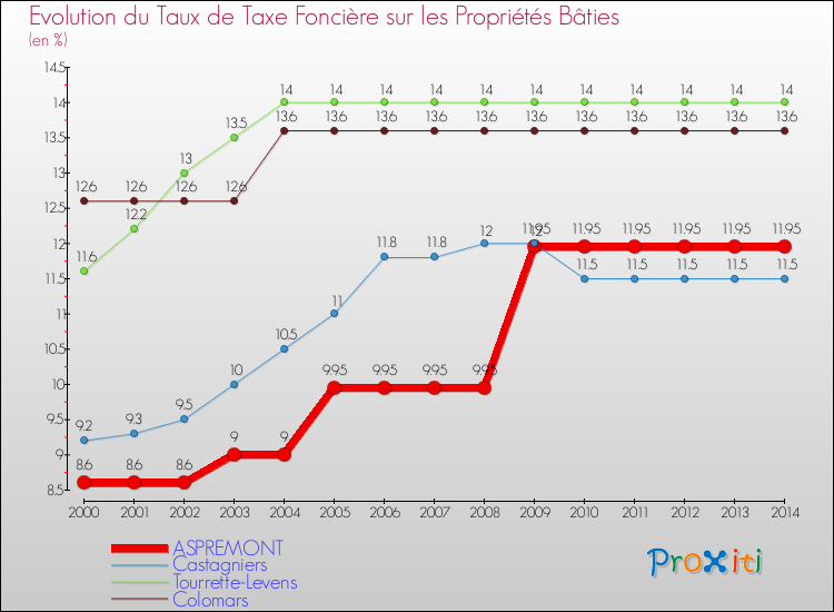 Evolution du taux de la taxe foncière sur le bati pour ASPREMONT et les communes proches de 2000 à 2014 Comparaison des taux de taxe foncière sur le bati pour ASPREMONT et les communes voisines de 2000 à 2014