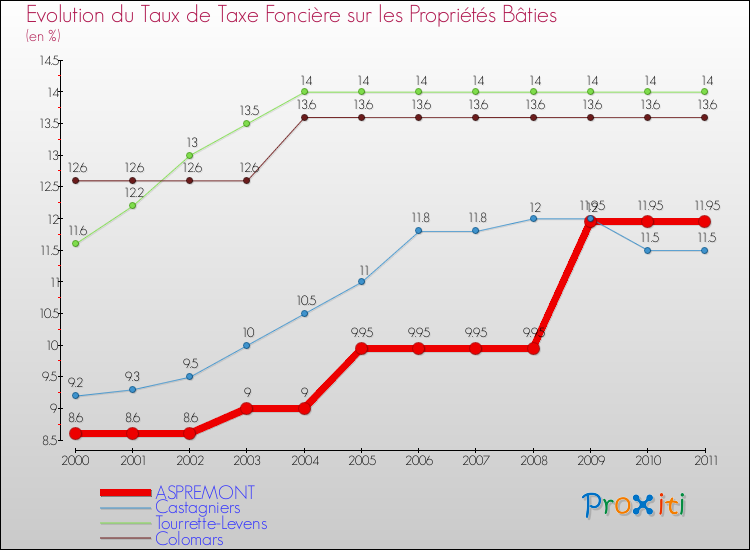 Evolution du taux de la taxe foncière sur le bati pour ASPREMONT et les communes proches Comparaison des taux de taxe foncière sur le bati pour ASPREMONT et les communes voisines