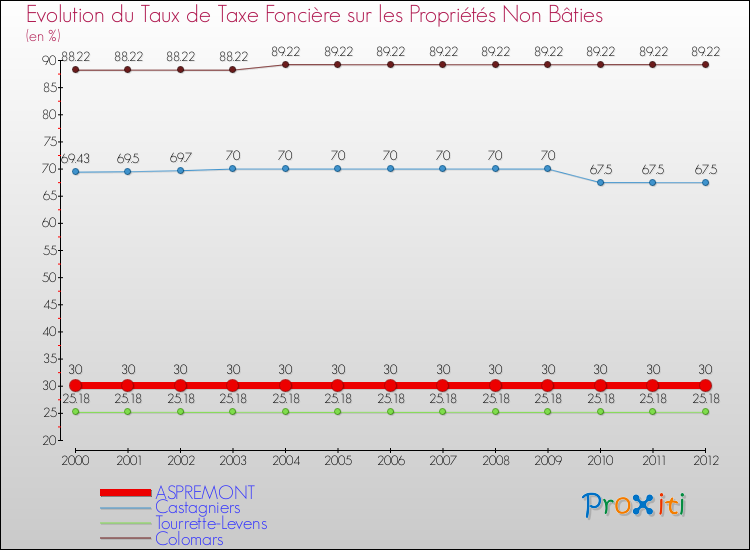 Evolution du taux de la taxe foncière sur les immeubles et terrains non batis pour ASPREMONT et les communes proches de 2000 à 2012 Comparaison des taux de la taxe foncière sur les immeubles et terrains non batis pour ASPREMONT et les communes voisines de 2000 à 2012
