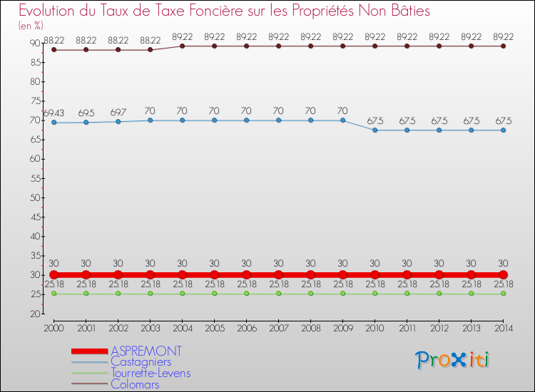 Evolution du taux de la taxe foncière sur les immeubles et terrains non batis pour ASPREMONT et les communes proches de 2000 à 2014 Comparaison des taux de la taxe foncière sur les immeubles et terrains non batis pour ASPREMONT et les communes voisines de 2000 à 2014