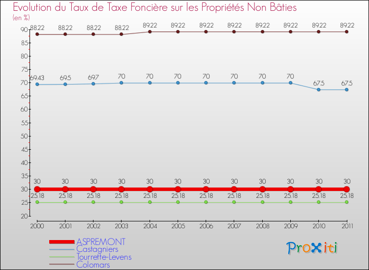 Evolution du taux de la taxe foncière sur les immeubles et terrains non batis pour ASPREMONT et les communes proches Comparaison des taux de la taxe foncière sur les immeubles et terrains non batis pour ASPREMONT et les communes voisines