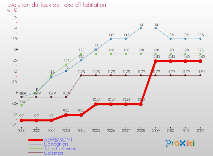 Evolution du taux de la taxe d'habitation pour ASPREMONT et les communes proches Comparaison des taux de la taxe d'habitation pour ASPREMONT et les communes voisines
