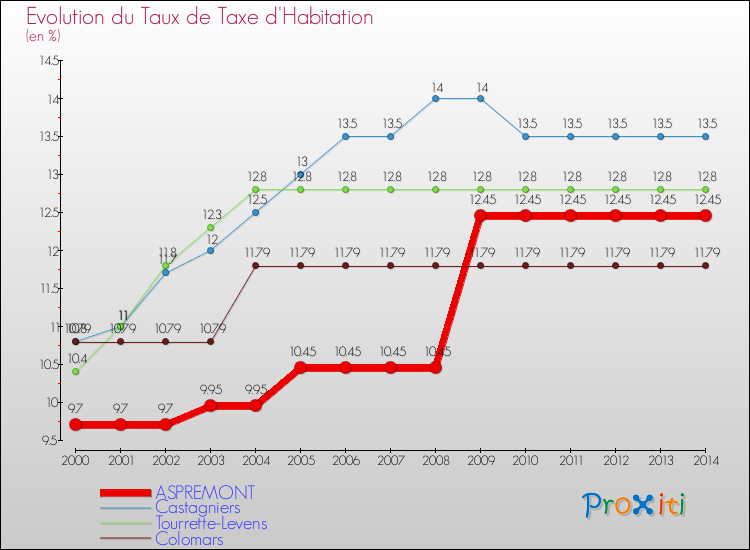 Evolution du taux de la taxe d'habitation pour ASPREMONT et les communes proches de 2000 à 2014 Comparaison des taux de la taxe d'habitation pour ASPREMONT et les communes voisines de 2000 à 2014