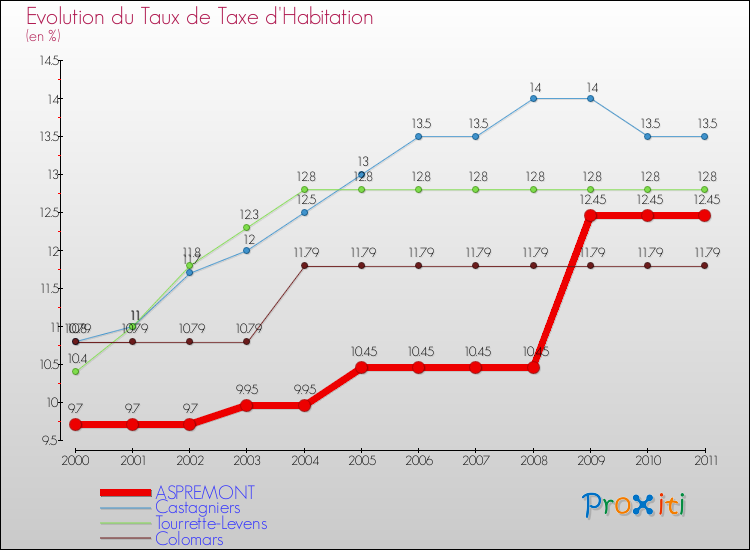 Evolution du taux de la taxe d'habitation pour ASPREMONT et les communes proches Comparaison des taux de la taxe d'habitation pour ASPREMONT et les communes voisines