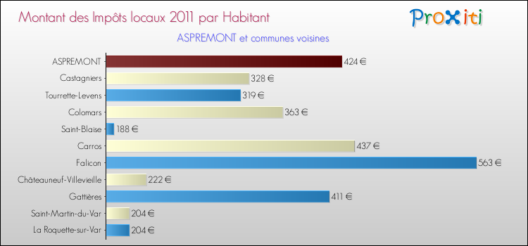 Montant des impôts locaux par Habitant pour ASPREMONT et les communes proches Comparaison des impôts locaux par habitant pour ASPREMONT et les communes voisines