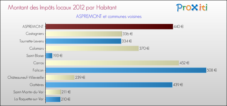 Montant des impôts locaux par Habitant pour ASPREMONT et les communes proches Comparaison des impôts locaux par habitant pour ASPREMONT et les communes voisines