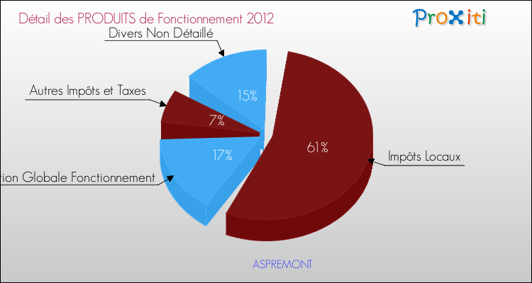 Décomposition du Budget de Fonctionnement 2012 de la commune de ASPREMONT Budget de Fonctionnement 2012 pour la commune de ASPREMONT