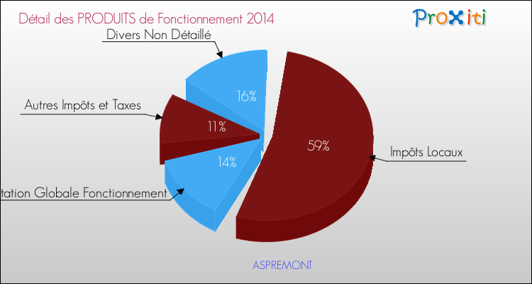 Décomposition du Budget de Fonctionnement 2014 de la commune de ASPREMONT Budget de Fonctionnement 2014 pour la commune de ASPREMONT