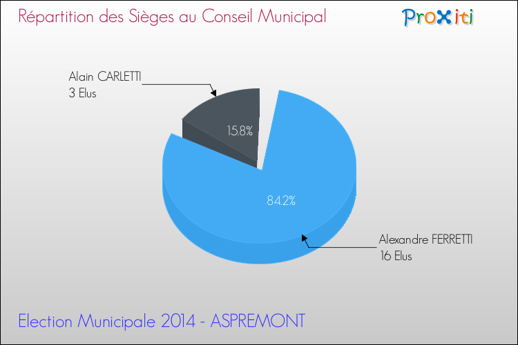 Répartition des élus au conseil municipal entre les listes à l'issue du 1er Tour des Elections Municipales 2014 de la commune de ASPREMONT Elections Municipales 2014 - Répartition des élus au conseil municipal entre les listes à l'issue du 1er Tour pour la commune de ASPREMONT