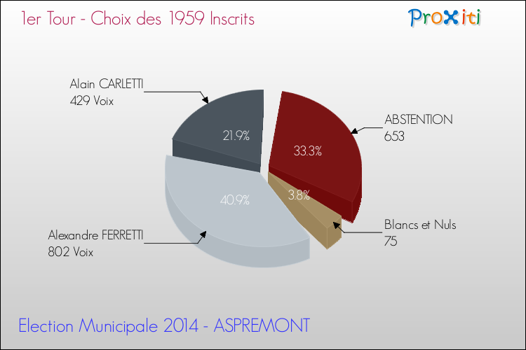 Résultats par rapport aux inscrits au 1er Tour des Elections Municipales 2014 de la commune de ASPREMONT Elections Municipales 2014 - Résultats par rapport aux inscrits au 1er Tour pour la commune de ASPREMONT