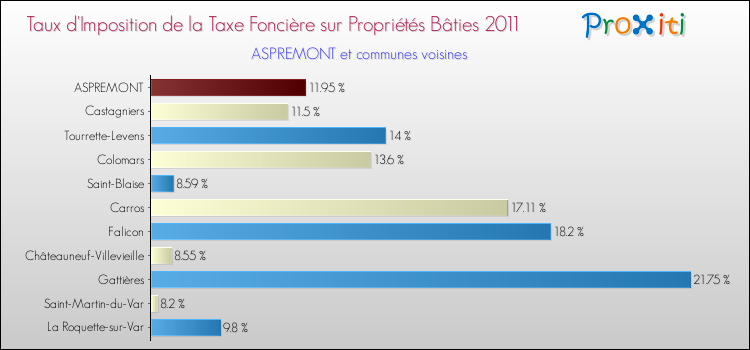 Taux d'imposition de la taxe foncière sur le bati 2011 pour ASPREMONT et les communes proches Comparaison des taux d'imposition de la taxe foncière sur le bati 2011 pour ASPREMONT et les communes voisines