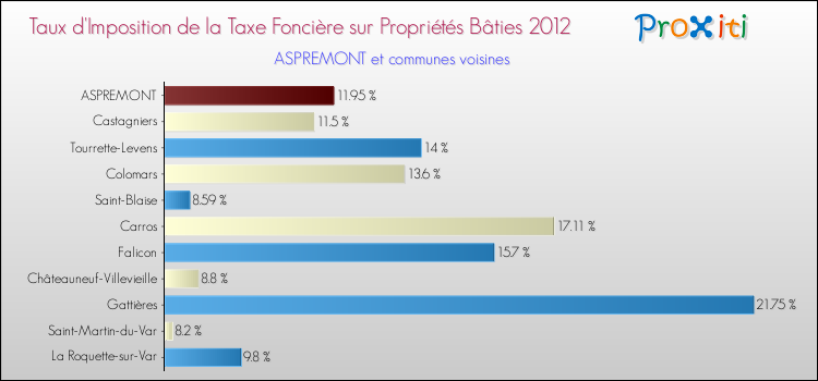 Taux d'imposition de la taxe foncière sur le bati 2012 pour ASPREMONT et les communes proches Comparaison des taux d'imposition de la taxe foncière sur le bati 2012 pour ASPREMONT et les communes voisines