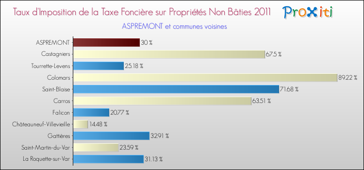 Taux d'imposition de la taxe foncière sur les immeubles et terrains non batis 2011 pour ASPREMONT et les communes proches Comparaison des taux d'imposition de la taxe foncière sur les immeubles et terrains non batis 2011 pour ASPREMONT et les communes voisines