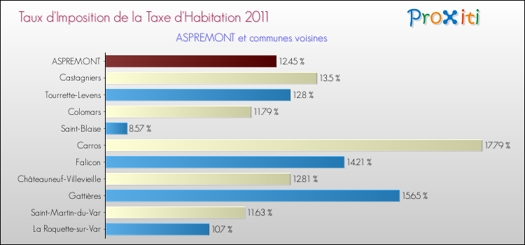 Taux d'imposition de la taxe d'habitation 2011 pour ASPREMONT et les communes proches Comparaison des taux d'imposition de la taxe d'habitation 2011 pour ASPREMONT et les communes voisines