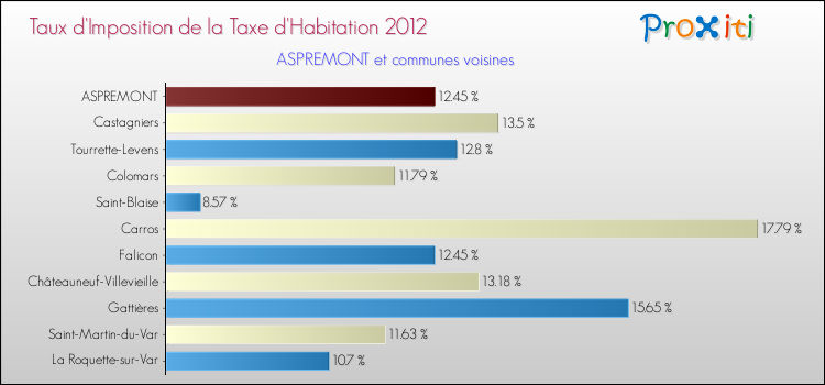 Taux d'imposition de la taxe d'habitation 2012 pour ASPREMONT et les communes proches Comparaison des taux d'imposition de la taxe d'habitation 2012 pour ASPREMONT et les communes voisines