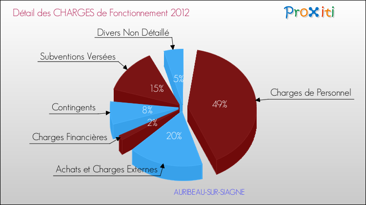 Décomposition des Charges de Fonctionnement 2012 de la commune de AURIBEAU-SUR-SIAGNE Charges de Fonctionnement 2012 pour la commune de AURIBEAU-SUR-SIAGNE