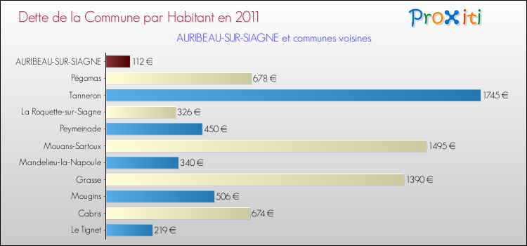 Dette par habitant de la commune en 2011 pour AURIBEAU-SUR-SIAGNE et les communes proches Comparaison de la dette par habitant de la commune en 2011 pour AURIBEAU-SUR-SIAGNE et les communes voisines