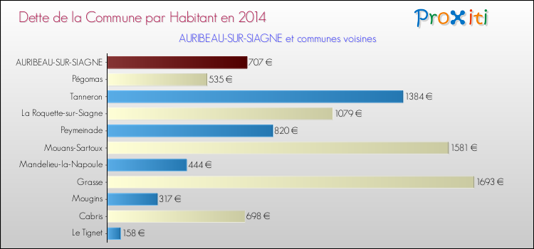 Dette par habitant de la commune en 2014 pour AURIBEAU-SUR-SIAGNE et les communes proches Comparaison de la dette par habitant de la commune en 2014 pour AURIBEAU-SUR-SIAGNE et les communes voisines