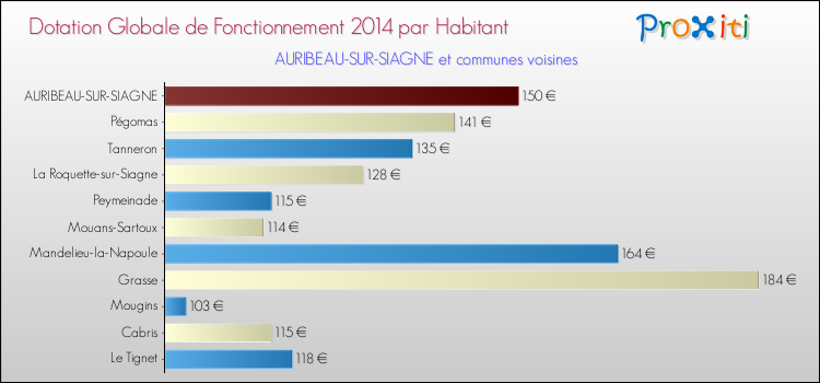 Montant des dotations globales de fonctionnement DGF par Habitant pour AURIBEAU-SUR-SIAGNE et les communes proches en 2014. Comparaison des des dotations globales de fonctionnement DGF par habitant pour AURIBEAU-SUR-SIAGNE et les communes voisines en 2014.