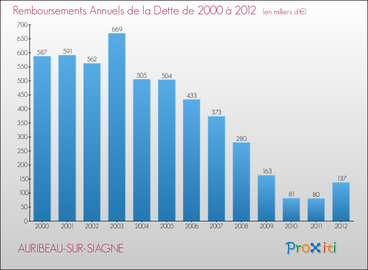 Evolution de l'annuité de la dette pour la commune de AURIBEAU-SUR-SIAGNE de 2000 à 2012 Annuités de la dette pour AURIBEAU-SUR-SIAGNE de 2000 à 2012