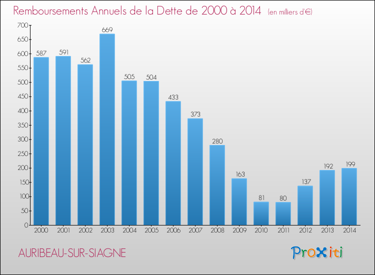 Evolution de l'annuité de la dette pour la commune de AURIBEAU-SUR-SIAGNE de 2000 à 2014 Annuités de la dette pour AURIBEAU-SUR-SIAGNE de 2000 à 2014