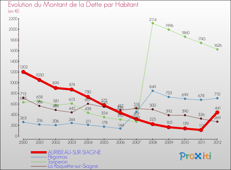 Evolution de la dette par habitant pour la commune de AURIBEAU-SUR-SIAGNE et les communes proches de 2000 à 2012 Comparaison de la dette par habitant pour AURIBEAU-SUR-SIAGNE et les communes voisines de 2000 à 2012